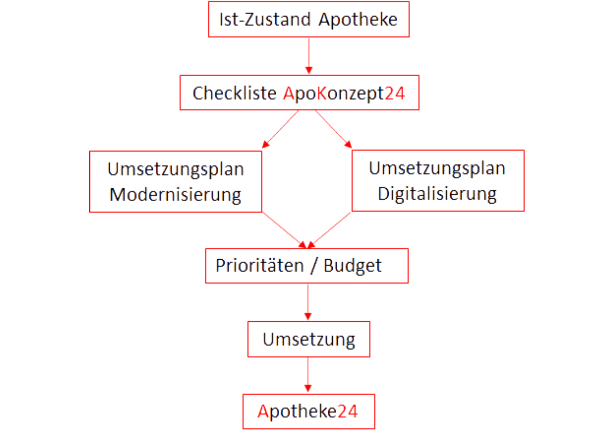 Konzept Apotheke24 Matrix